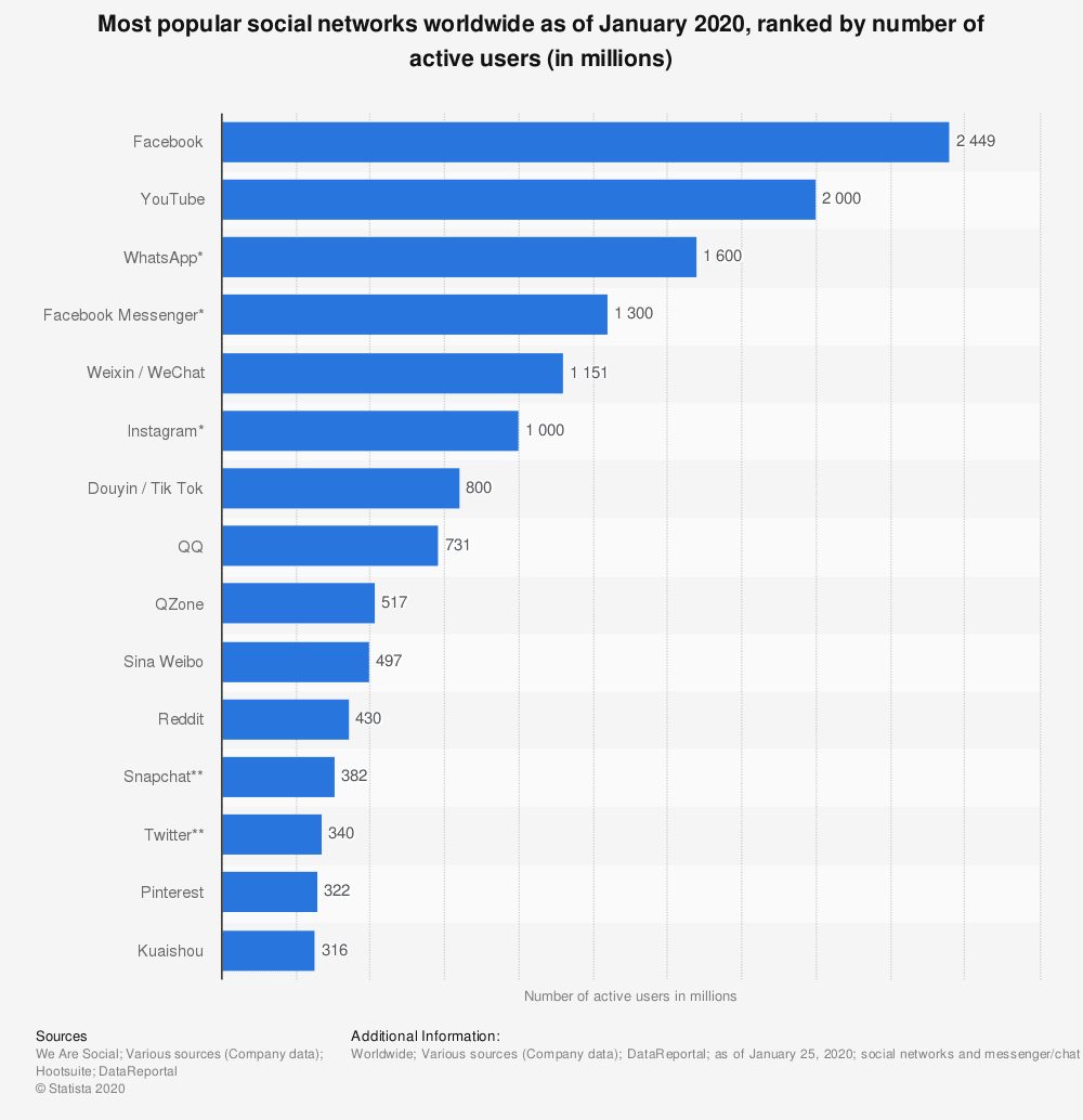 Redes sociales más populares